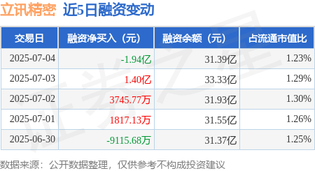 谷锦网 立讯精密：7月4日融资买入2.45亿元，融资融券余额31.59亿元
