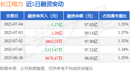 广信配资 长江电力：7月4日融资买入8461.03万元，融资融券余额98.08亿元
