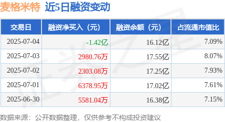 公赢网配资 麦格米特：7月4日融券净卖出2500股，连续3日累计净卖出2.56万股