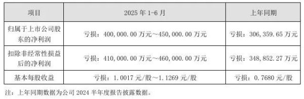 力创配资 TCL中环：预计2025上半年净利润亏损40亿元-45亿元