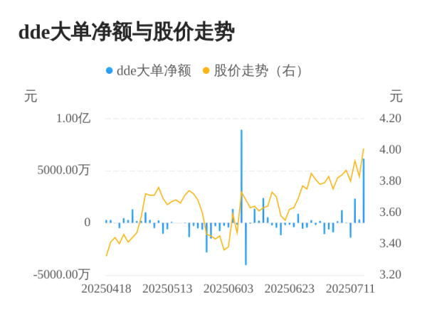 悦配资 海南瑞泽主力资金持续净流入，3日共净流入8885.87万元