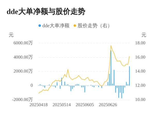 星速优配 腾亚精工主力资金持续净流入，3日共净流入3458.42万元