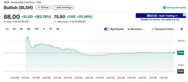 武汉世牛 上市首日暴涨83%！加密货币交易所Bullish亮相即走红