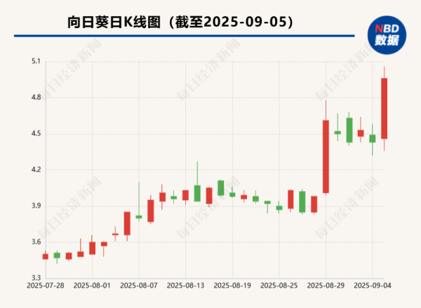 天龙配资 向日葵筹划收购兮璞材料控股权+贝得药业40%股权，拟跨界半导体谋破业绩困局